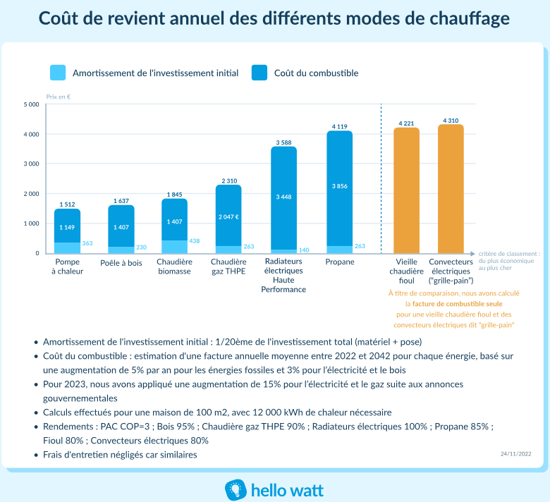 cout-de-revient-annuel-des-modes-de-chauffage